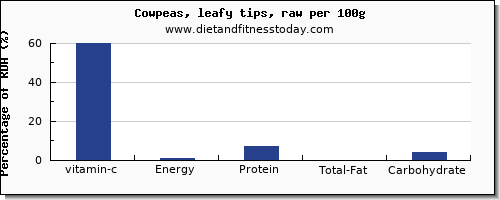 vitamin c and nutrition facts in cowpeas per 100g